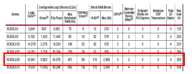 Spartan-6 XC6SLX45 Feature Summary