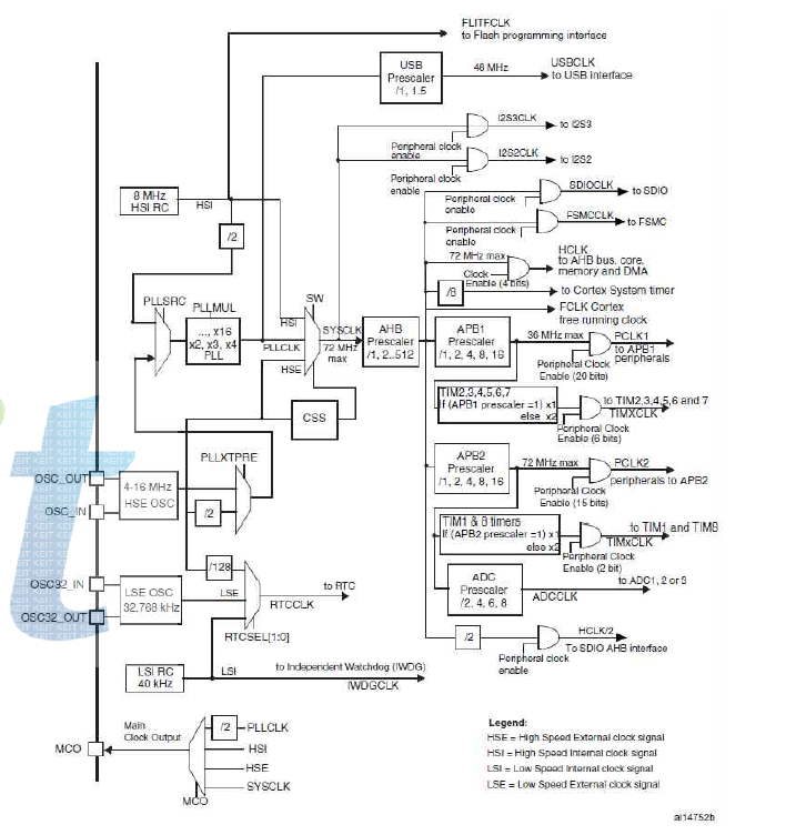 Oscillator Clock Tree