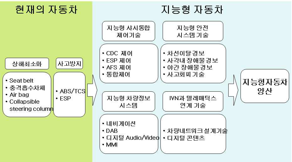 지능형 자동차 중점 표준화 방향