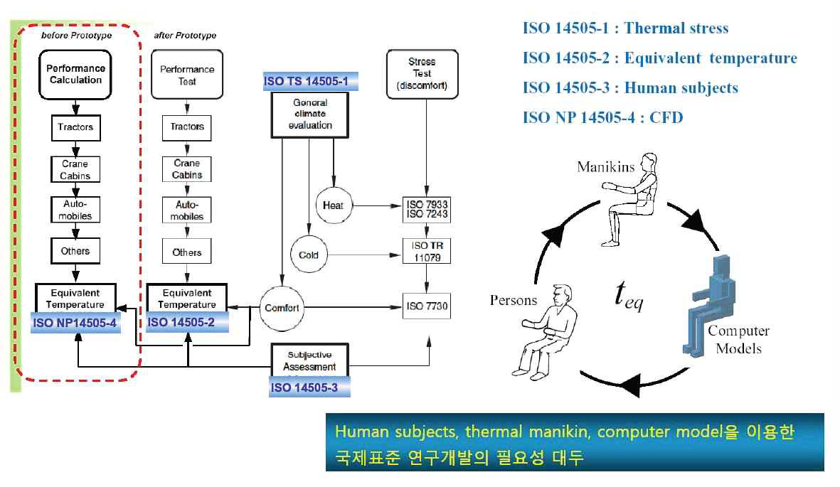 Thermal Environments in Vehicles (ISO 14505)