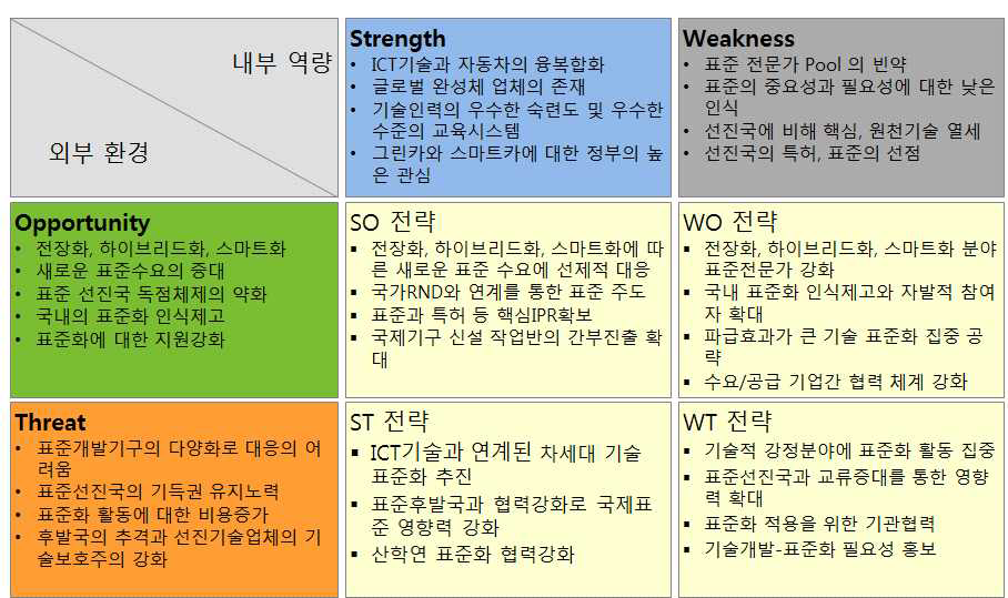 자동차산업 표준화 SWOT 분석