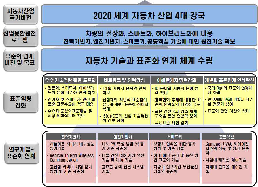 자동차산업 표준화 연계 비전체계