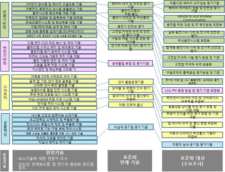 자동차산업 원천기술-표준화 연계 기술-표준화 대상 연관도