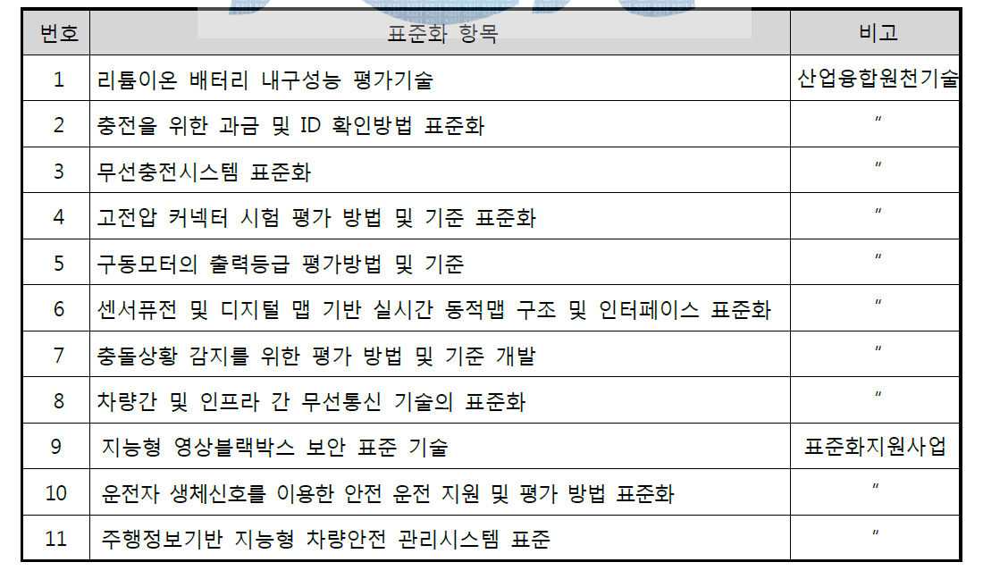 표준화 과제 우선순위 도출