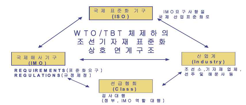 조선기자재 표준화 상호 연계구조