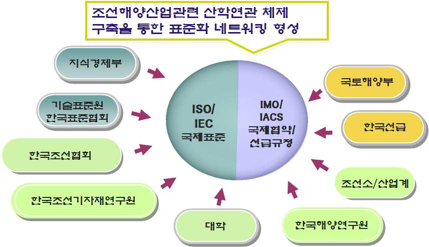 조선해양산업관련 표준화 네트워킹 형성