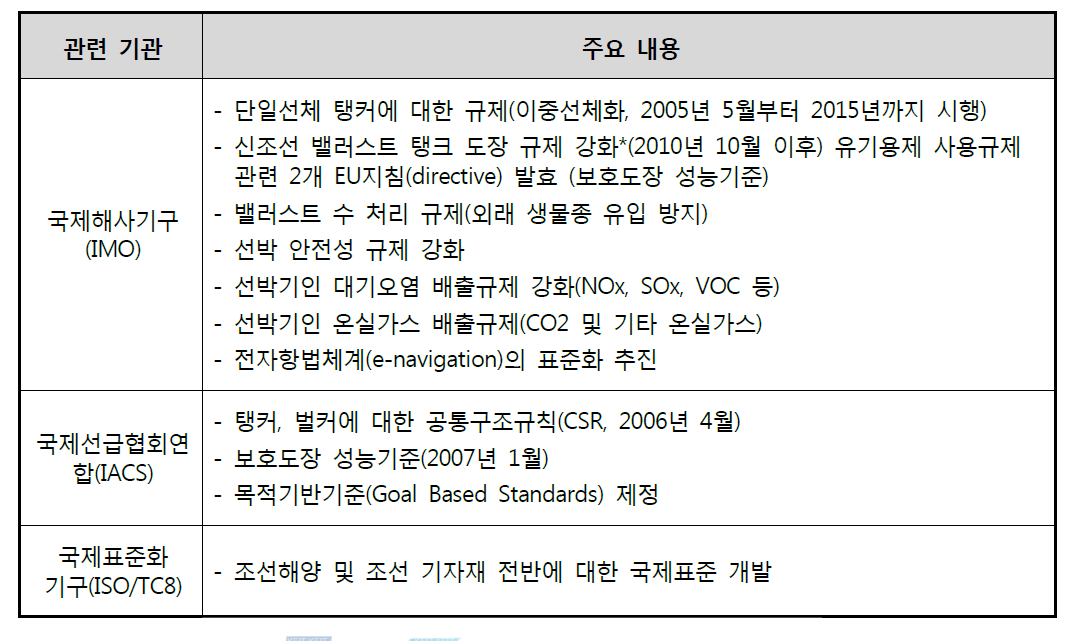 조선해양산업의 국제 규제 및 표준