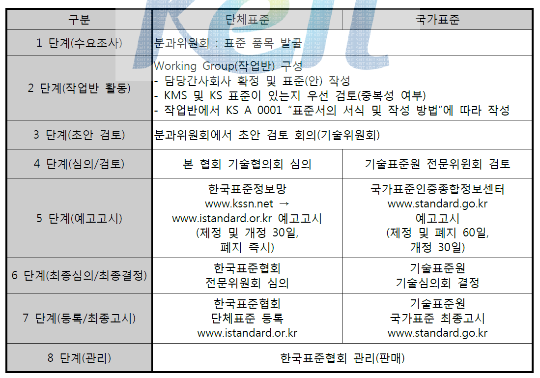 한국조선협회 단체표준(KMS) 및 한국산업표준(KS) 제정․개정 절차