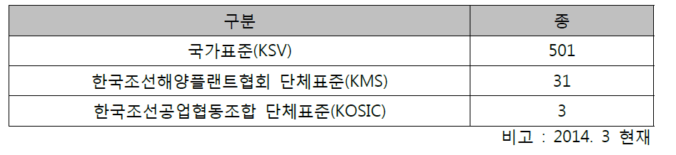 조선관련 표준현황