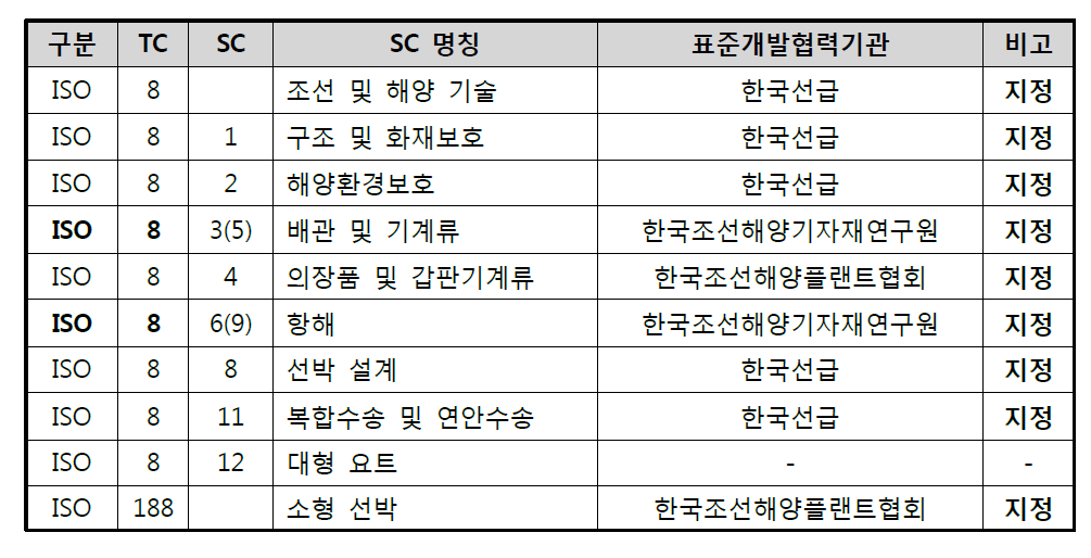 표준개발협력기관(COSD) 지정 현황