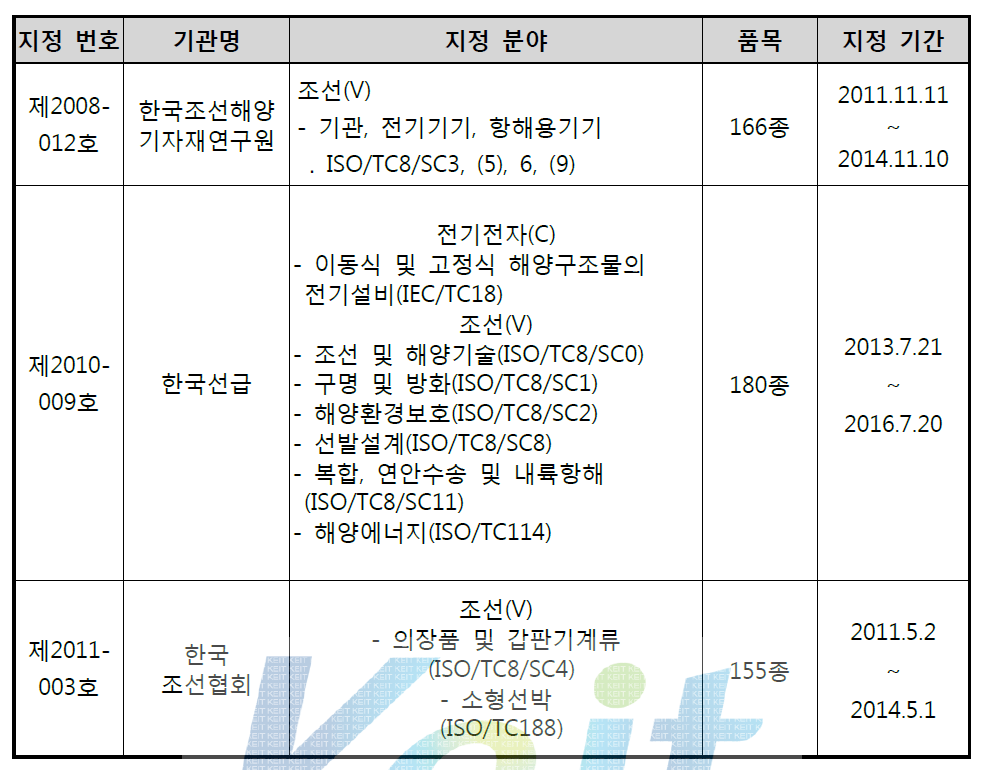 표준개발협력기관 지정분야 현황