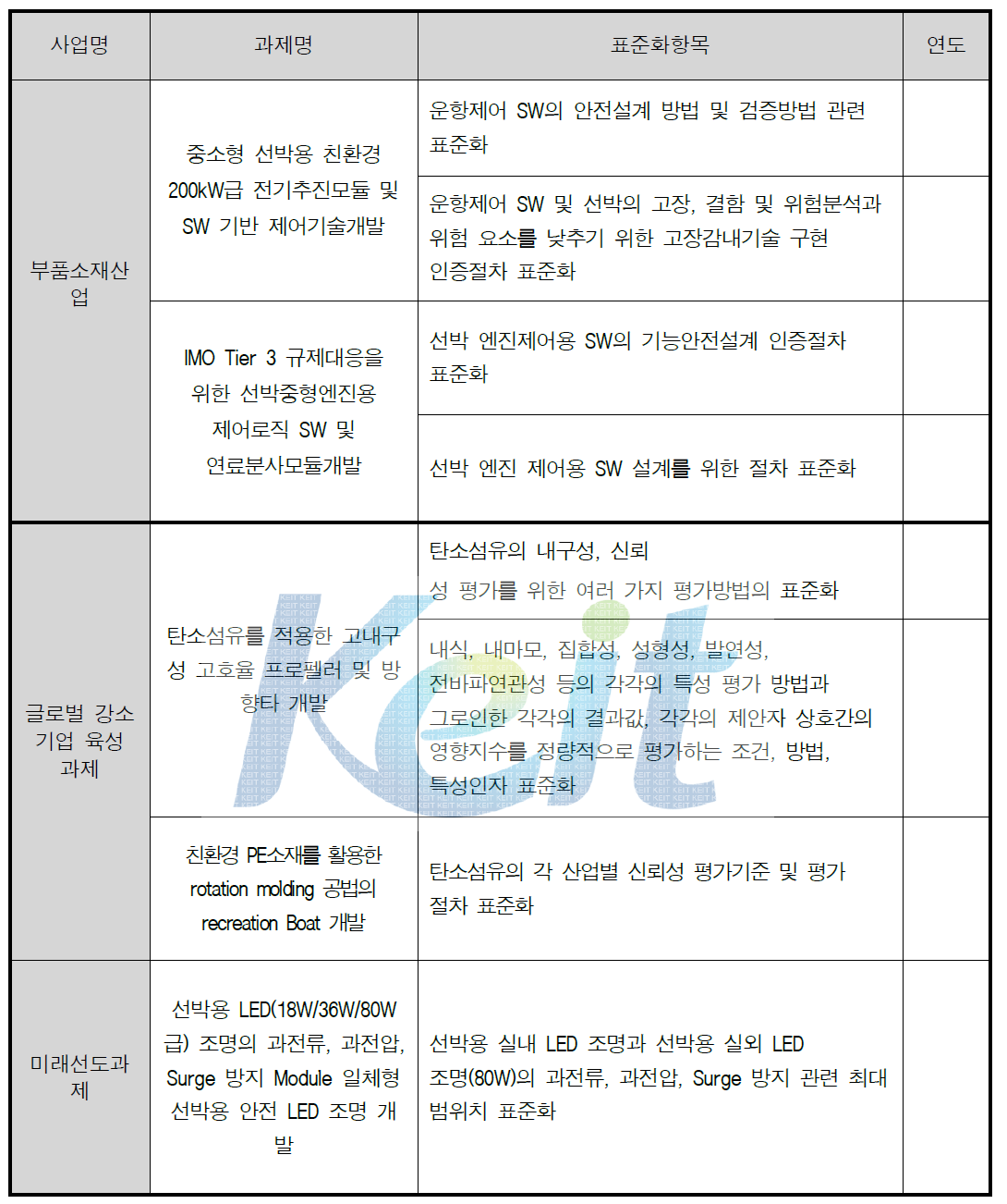 표준화 지원사업-표준화 연계 항목 도출