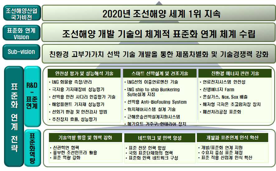 조선해양산업의 연구개발 - 표준화 연계 비전 가치체계