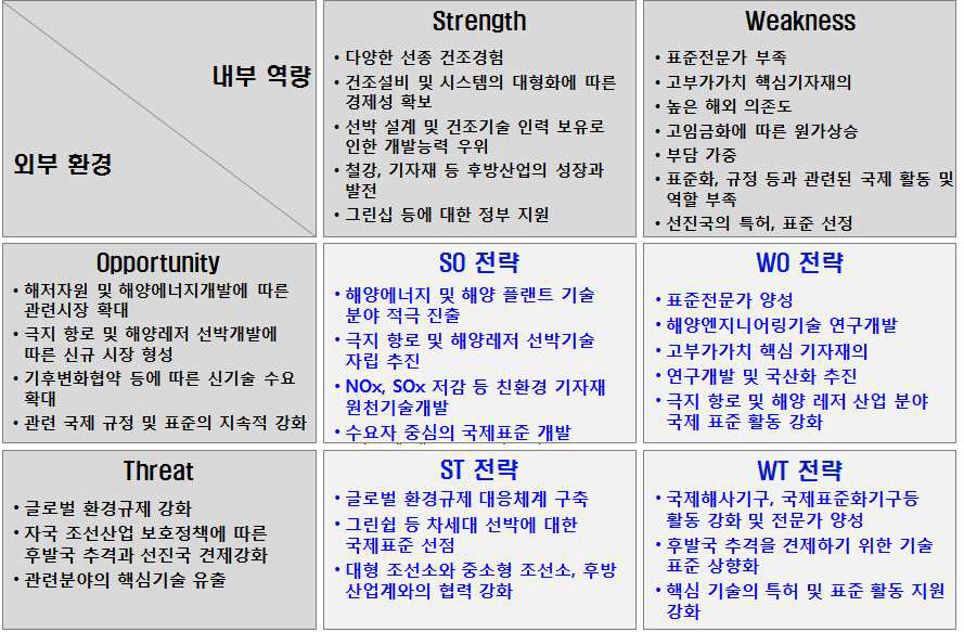 조선해양산업의 연구개발 - 표준화 연계의 환경 분석