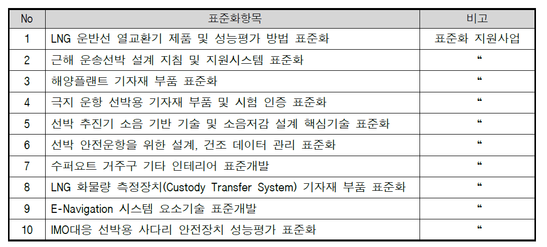 표준화 연계 우선순위 과제