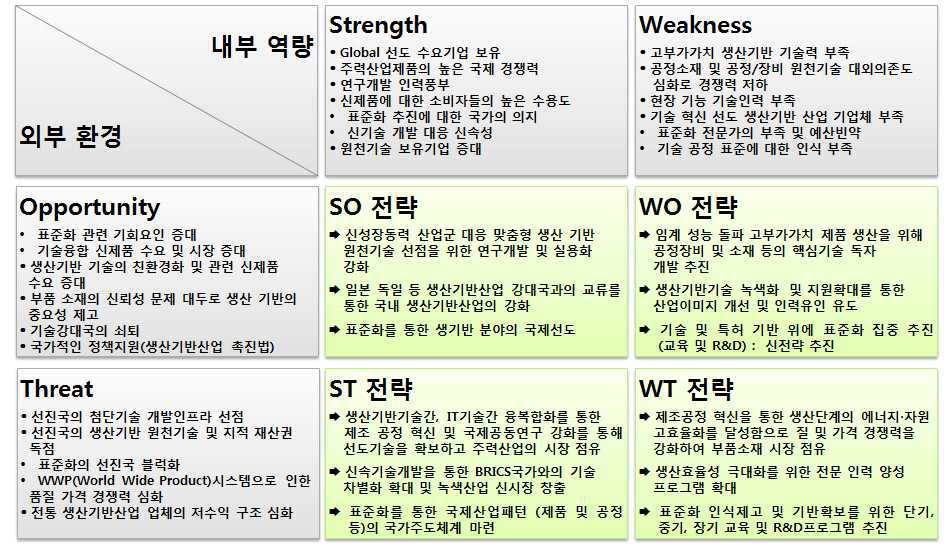 생산기반 산업의 연구개발 - 표준화 연계의 환경 분석