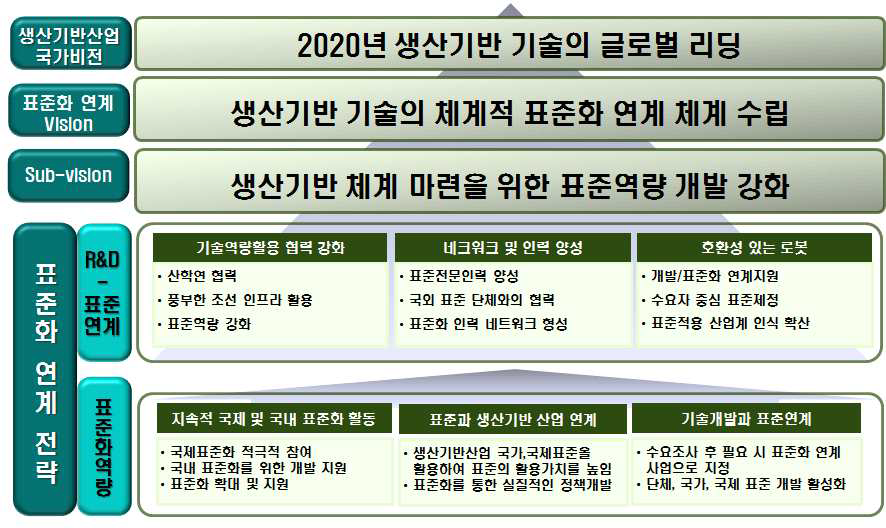 생산기반 산업의 연구개발 - 표준화 연계의 비전체계