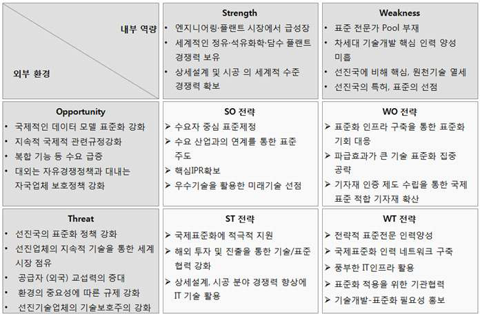 플랜트엔지니어링 산업 표준화 SWOT 분석