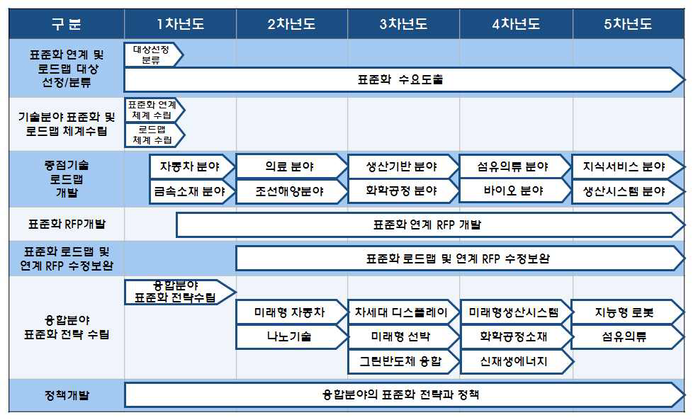 기술분야-표준화 연계 및 융합 표준화 전략 연차별 수립일정(1차년도 안)