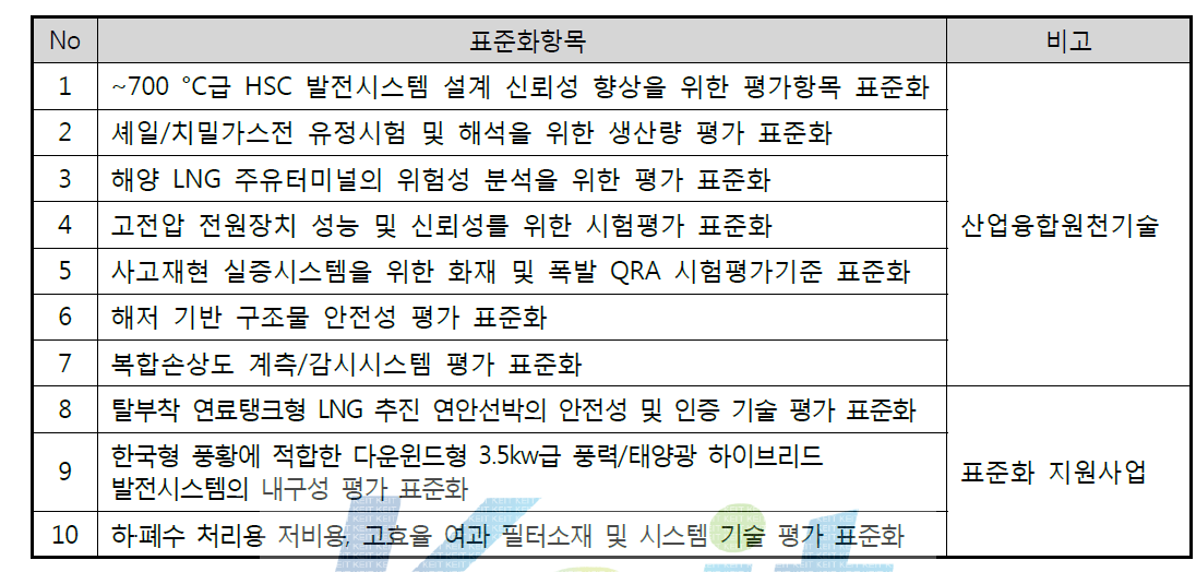 표준화 연계 우선순위 과제