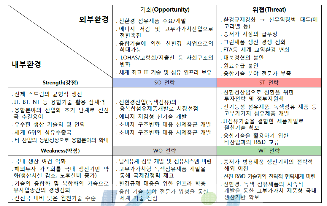 섬유의류 산업분야의 환경분석 결과(SWOT분석)