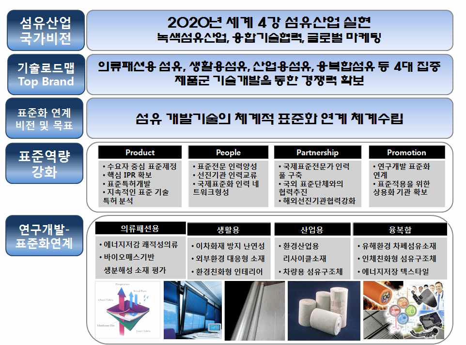 섬유의류 산업의 표준화 비전 체계도