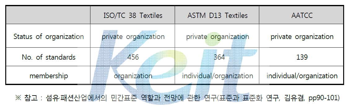 섬유분야 ISO/TC/SC 현황