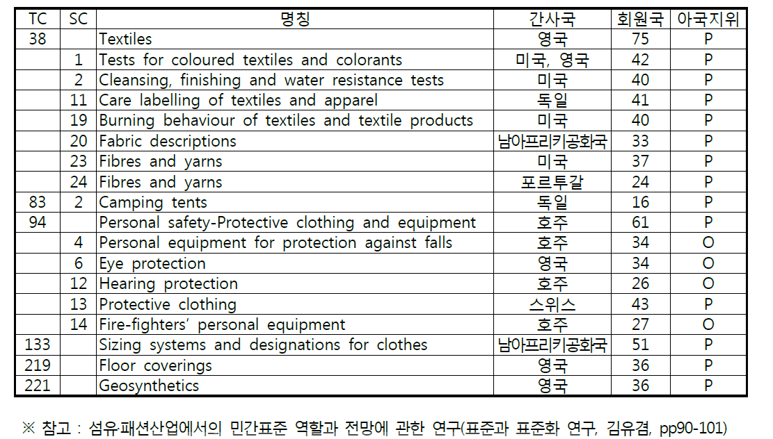 섬유분야 TC/SC 현황