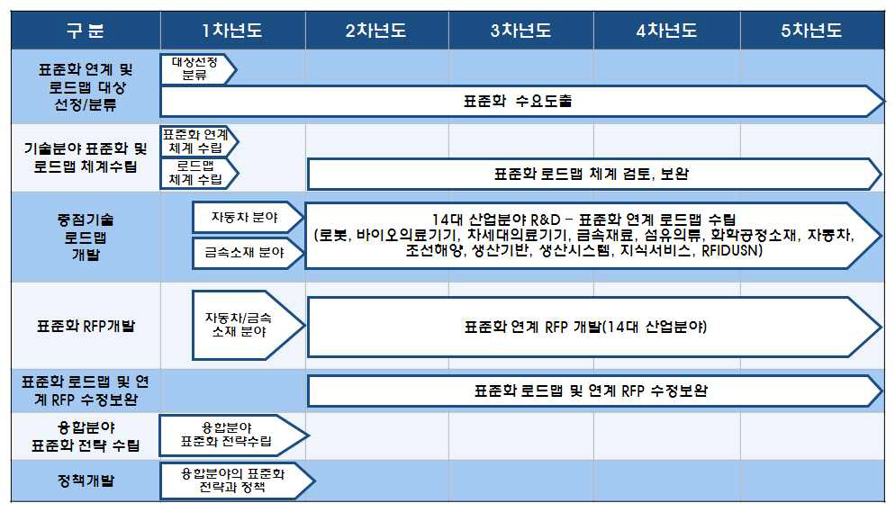 기술분야-표준화 연계 및 융합 표준화 전략 연차별 수립일정(2차년도 안)