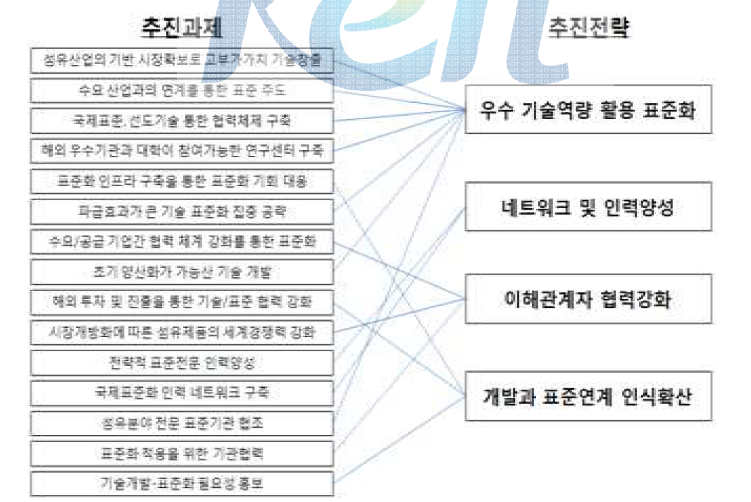 섬유의류 산업 추진과제와 추진 전략