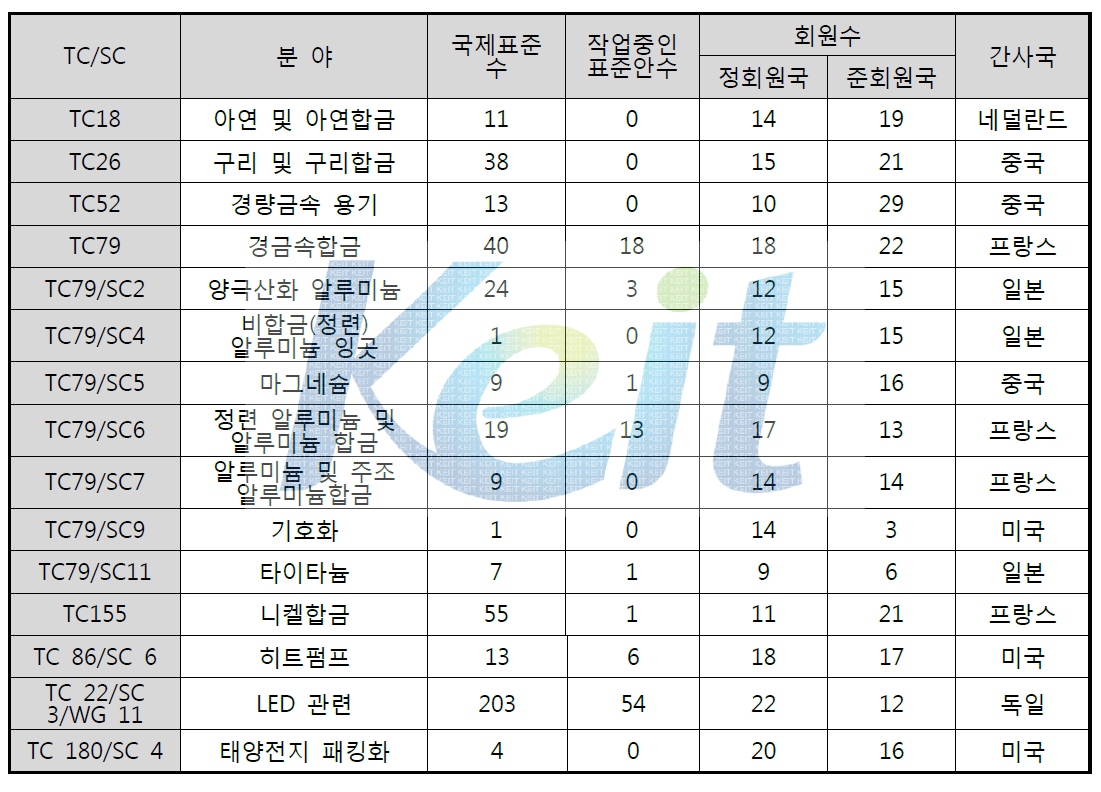 비철금속분야 ISO/TC 현황