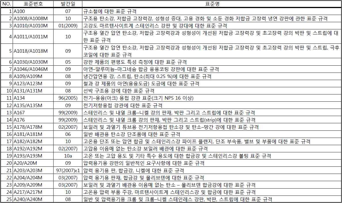 금속 관련 대표적인 ASTM 표준 항목