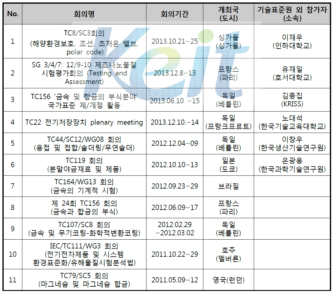 금속소재산업 관련 국제표준행사 참석 현황