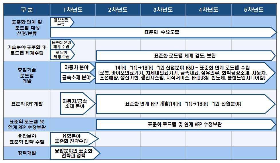 기술분야-표준화 연계 및 융합 표준화 전략 연차별 수립일정(3차년도 안)