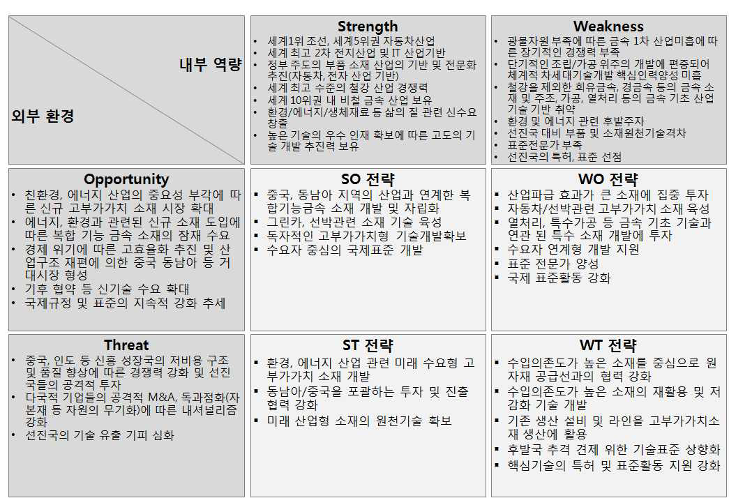 금속소재산업 표준화연계 SWOT 환경 분석