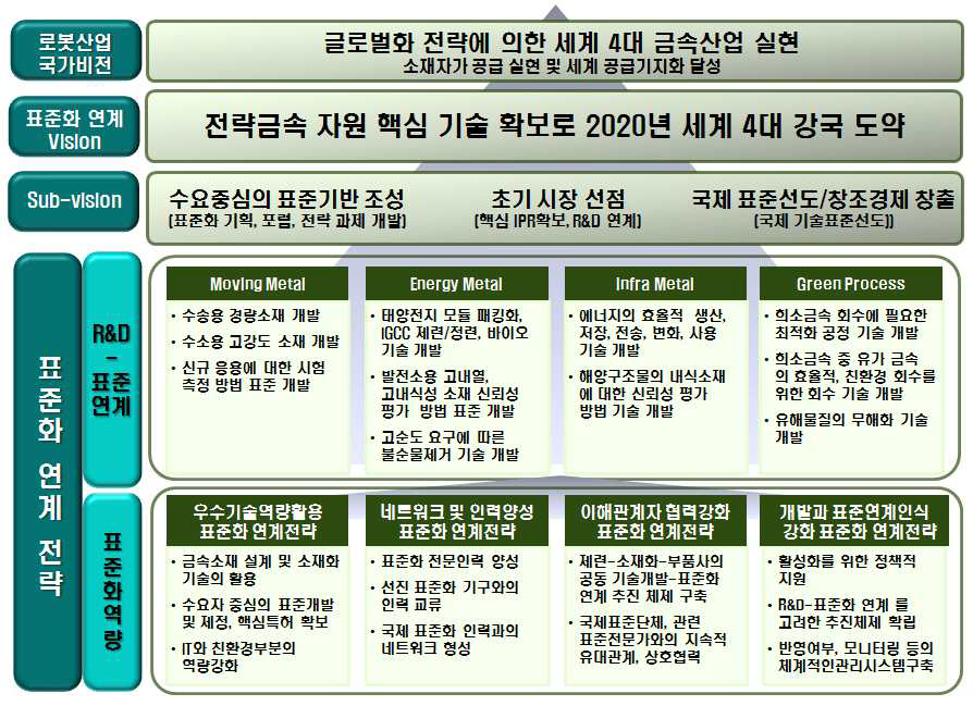 금속소재산업의 기술개발-표준화 연계 비전 체계도