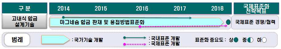 Moving Metal의 표준화 로드맵