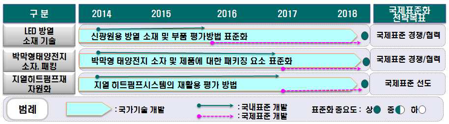 Energy Metal의 표준화 로드맵