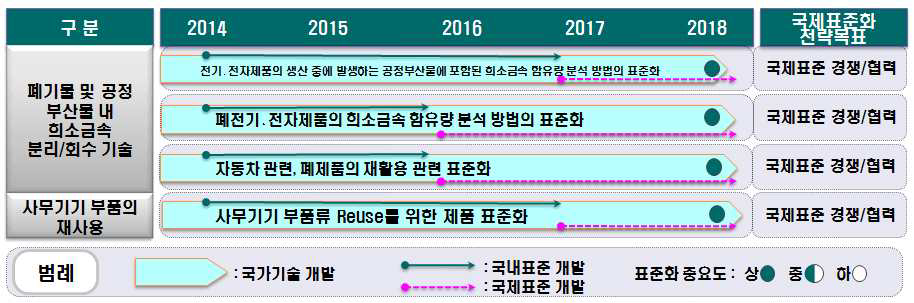 Green Process의 표준화 로드맵