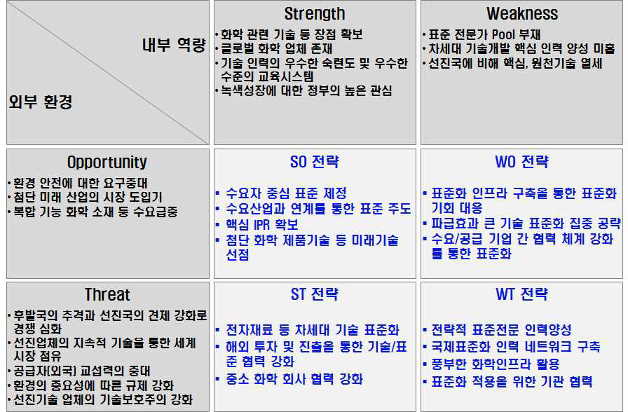 화학공정소재 산업의 표준화 SWOT 분석