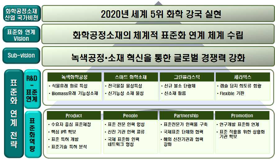 화학공정소재 산업의 표준화 연계 비전체계