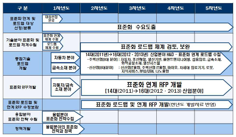 기술분야-표준화 연계 및 융합 표준화 전략 연차별 수립일정(4차년도 안)