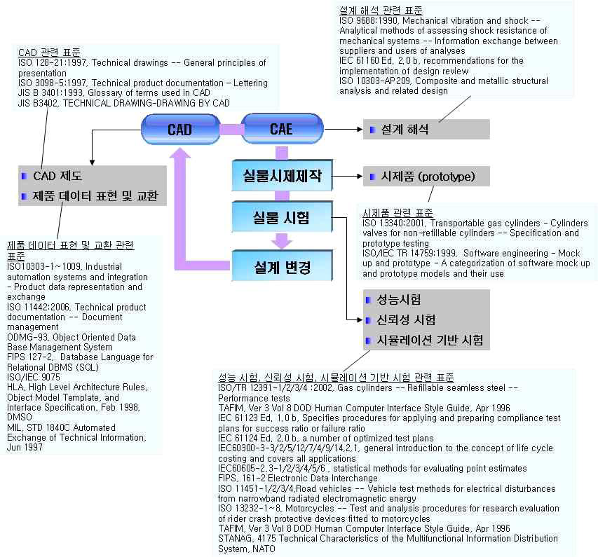 설계 프로세스에 대한 국제 표준 현황 종합도