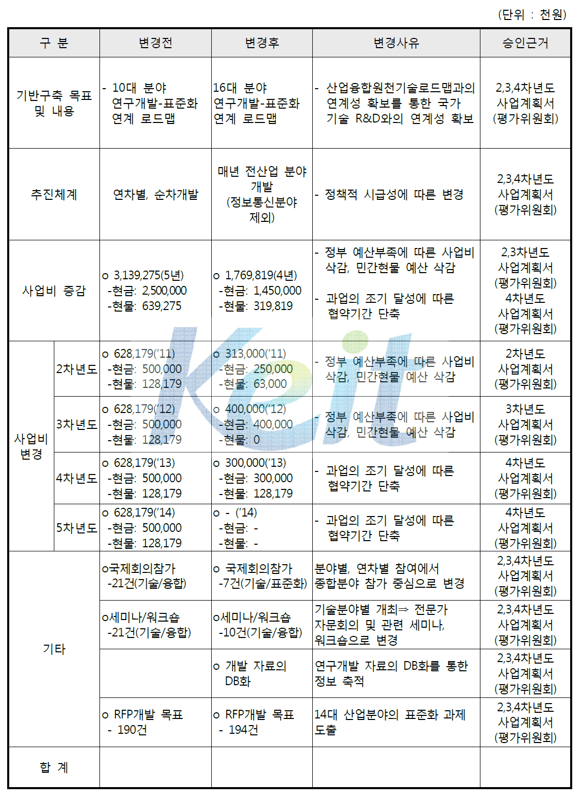 연차별 사업변경 내역