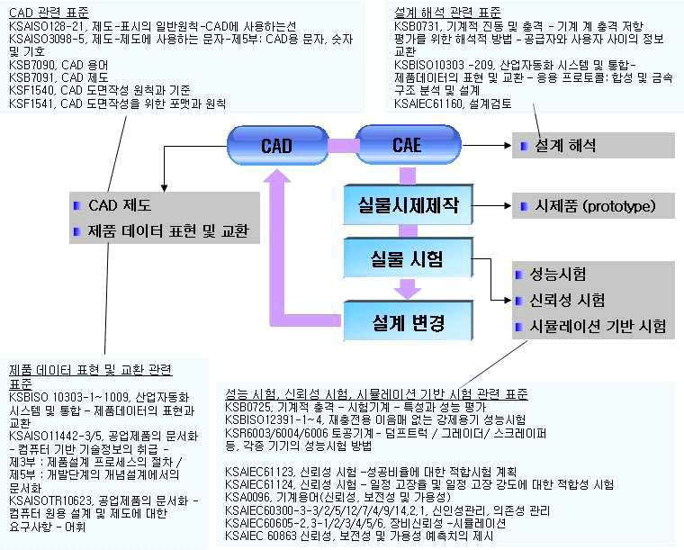 설계 프로세스에 대한 KS 현황 종합도