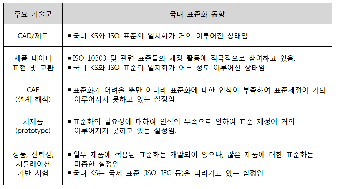 설계 분야 국내 표준화 동향 요약표