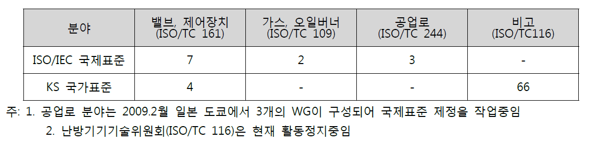 에너지기기분야 표준제정 현황