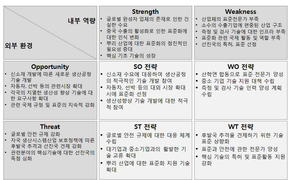 생산시스템산업 표준화 연계 환경분석