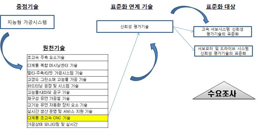 연구개발-표준화 연계 수행방법(고유연 하이브리드 가공시스템)