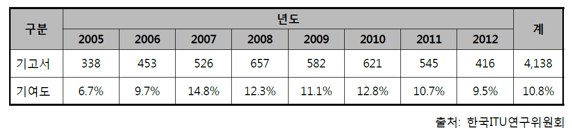 우리나라 ITU 기고서 제출 실적(연구반 전체)